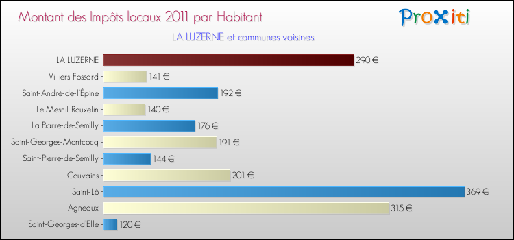 Montant des impôts locaux par Habitant pour LA LUZERNE et les communes proches Comparaison des impôts locaux par habitant pour LA LUZERNE et les communes voisines