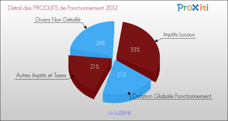 Décomposition du Budget de Fonctionnement 2012 de la commune de LA LUZERNE Budget de Fonctionnement 2012 pour la commune de LA LUZERNE