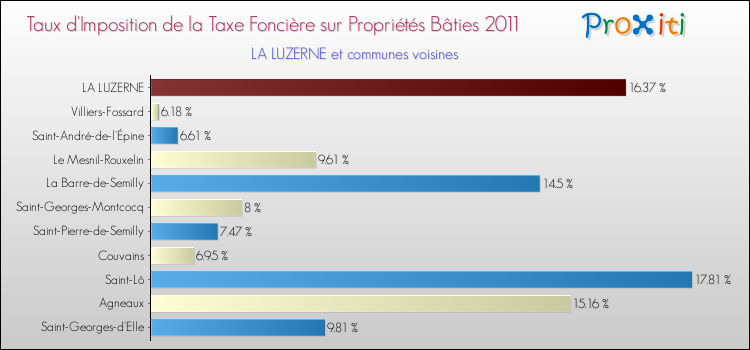 Taux d'imposition de la taxe foncière sur le bati 2011 pour LA LUZERNE et les communes proches Comparaison des taux d'imposition de la taxe foncière sur le bati 2011 pour LA LUZERNE et les communes voisines