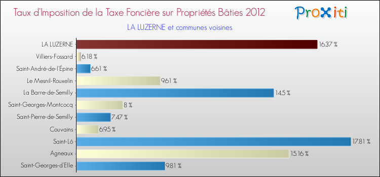 Taux d'imposition de la taxe foncière sur le bati 2012 pour LA LUZERNE et les communes proches Comparaison des taux d'imposition de la taxe foncière sur le bati 2012 pour LA LUZERNE et les communes voisines