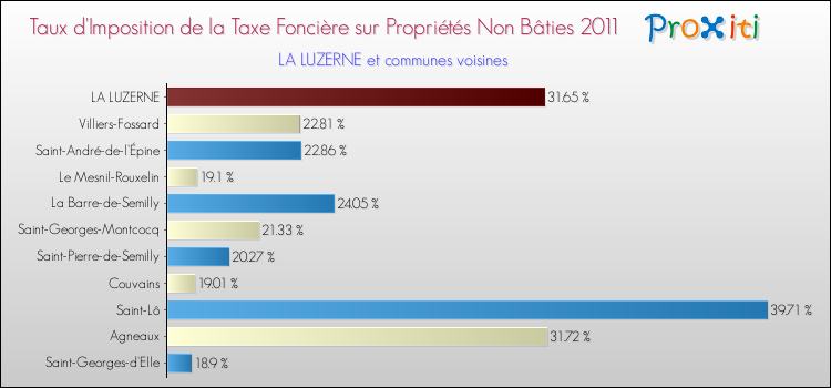 Taux d'imposition de la taxe foncière sur les immeubles et terrains non batis 2011 pour LA LUZERNE et les communes proches Comparaison des taux d'imposition de la taxe foncière sur les immeubles et terrains non batis 2011 pour LA LUZERNE et les communes voisines
