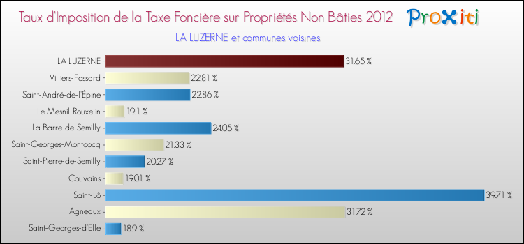 Taux d'imposition de la taxe foncière sur les immeubles et terrains non batis 2012 pour LA LUZERNE et les communes proches Comparaison des taux d'imposition de la taxe foncière sur les immeubles et terrains non batis 2012 pour LA LUZERNE et les communes voisines