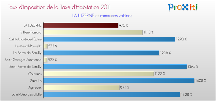 Taux d'imposition de la taxe d'habitation 2011 pour LA LUZERNE et les communes proches Comparaison des taux d'imposition de la taxe d'habitation 2011 pour LA LUZERNE et les communes voisines