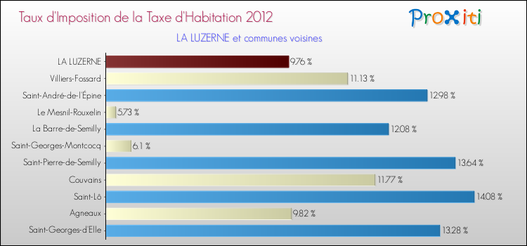 Taux d'imposition de la taxe d'habitation 2012 pour LA LUZERNE et les communes proches Comparaison des taux d'imposition de la taxe d'habitation 2012 pour LA LUZERNE et les communes voisines