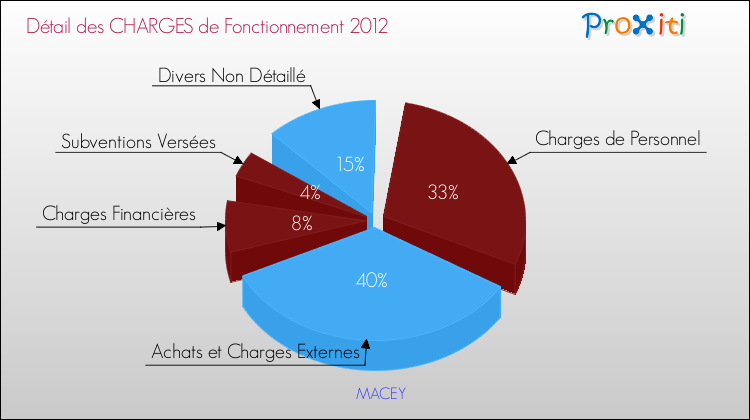 Décomposition des Charges de Fonctionnement 2012 de la commune de MACEY Charges de Fonctionnement 2012 pour la commune de MACEY