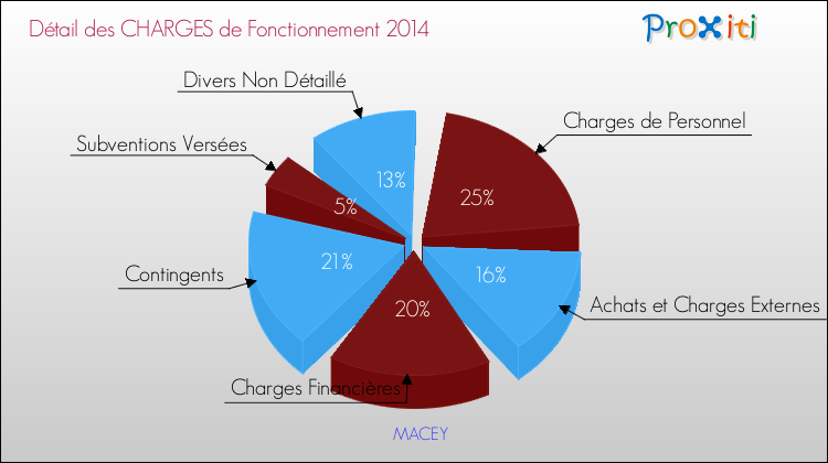 Décomposition des Charges de Fonctionnement 2014 de la commune de MACEY Charges de Fonctionnement 2014 pour la commune de MACEY