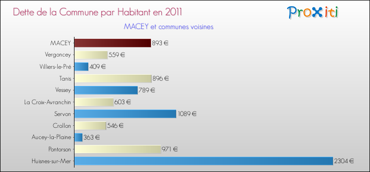 Dette par habitant de la commune en 2011 pour MACEY et les communes proches Comparaison de la dette par habitant de la commune en 2011 pour MACEY et les communes voisines