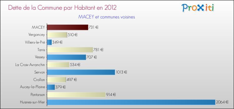Dette par habitant de la commune en 2012 pour MACEY et les communes proches Comparaison de la dette par habitant de la commune en 2012 pour MACEY et les communes voisines