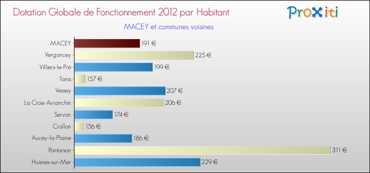 Montant des dotations globales de fonctionnement DGF par Habitant pour MACEY et les communes proches Comparaison des des dotations globales de fonctionnement DGF par habitant pour MACEY et les communes voisines