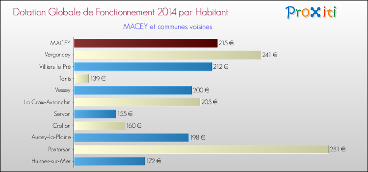 Montant des dotations globales de fonctionnement DGF par Habitant pour MACEY et les communes proches en 2014. Comparaison des des dotations globales de fonctionnement DGF par habitant pour MACEY et les communes voisines en 2014.