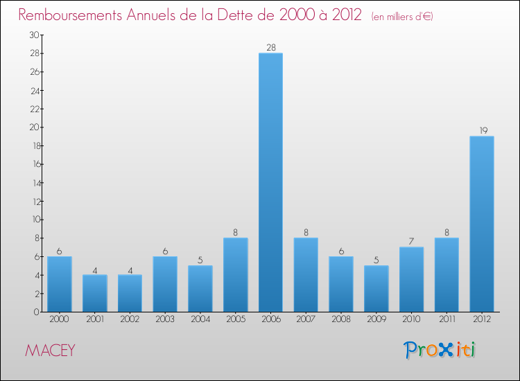 Evolution de l'annuité de la dette pour la commune de MACEY de 2000 à 2012 Annuités de la dette pour MACEY de 2000 à 2012