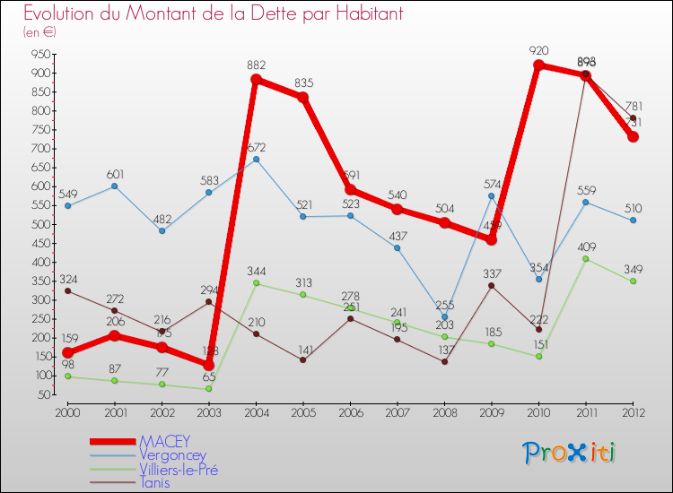 Evolution de la dette par habitant pour la commune de MACEY et les communes proches de 2000 à 2012 Comparaison de la dette par habitant pour MACEY et les communes voisines de 2000 à 2012