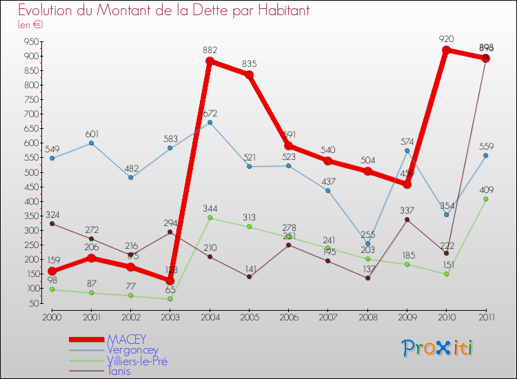 Evolution de la dette par habitant pour la commune de MACEY et les communes proches Comparaison de la dette par habitant pour MACEY et les communes voisines