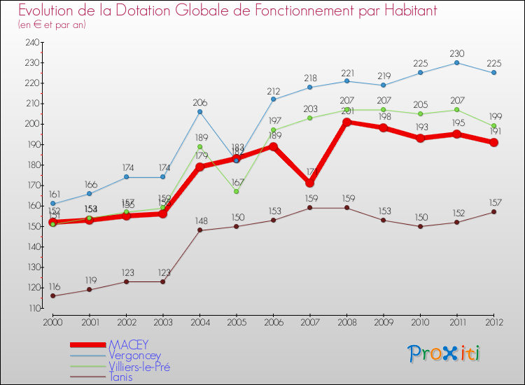 Evolution et montant de la dotation globale de fonctionnement par Habitant pour MACEY et les communes proches Comparaison des dotations globales de fonctionnement par habitant pour MACEY et les communes voisines