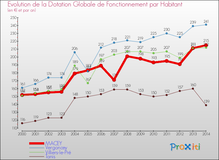 Evolution et montant de la dotation globale de fonctionnement par Habitant pour MACEY et les communes proches de 2000 à 2014. Comparaison des dotations globales de fonctionnement par habitant pour MACEY et les communes voisines de 2000 à 2014.