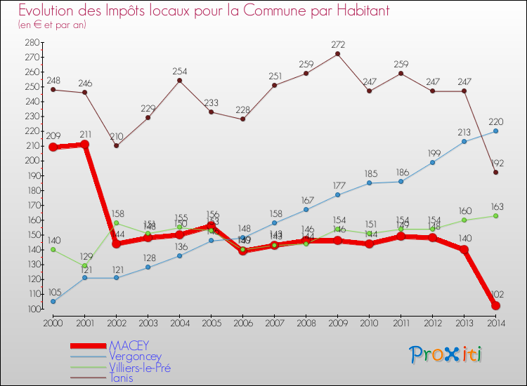 Evolution et montant des impôts locaux par Habitant pour MACEY et les communes proches de 2000 à 2014 Comparaison des impôts locaux par habitant pour MACEY et les communes voisines de 2000 à 2014