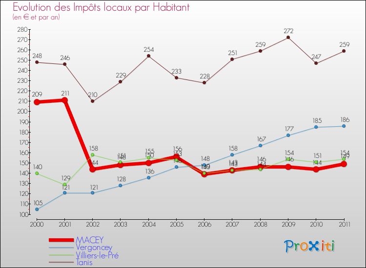 Evolution et montant des impôts locaux par Habitant pour MACEY et les communes proches Comparaison des impôts locaux par habitant pour MACEY et les communes voisines