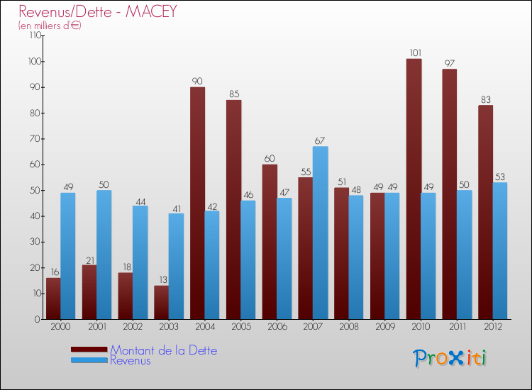 Evolution comparée de la dette et des revenus pour la commune de MACEY de 2000 à 2012 Comparaison de la dette et des revenus pour MACEY de 2000 à 2012