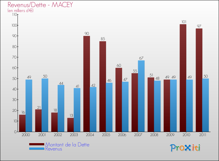 Evolution comparée de la dette et des revenus pour la commune de MACEY de 2000 à 2011 Comparaison de la dette et des revenus pour MACEY de 2000 à 2011