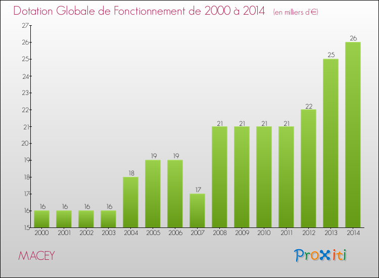 Evolution du montant de la Dotation Globale de Fonctionnement pour la commune de MACEY de 2000 à 2014 Evolution du montant de la Dotation Globale de Fonctionnement pour MACEY de 2000 à 2014