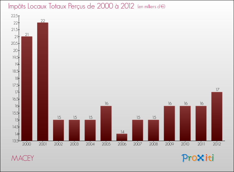 Evolution des Impôts Locaux pour la commune de MACEY de 2000 à 2012 Evolution des Impôts Locaux pour MACEY de 2000 à 2012