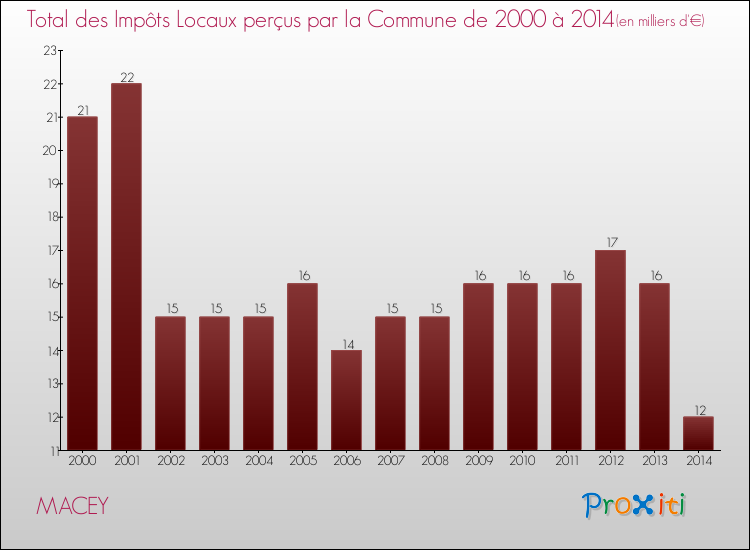 Evolution des Impôts Locaux pour la commune de MACEY de 2000 à 2014 Evolution des Impôts Locaux pour MACEY de 2000 à 2014