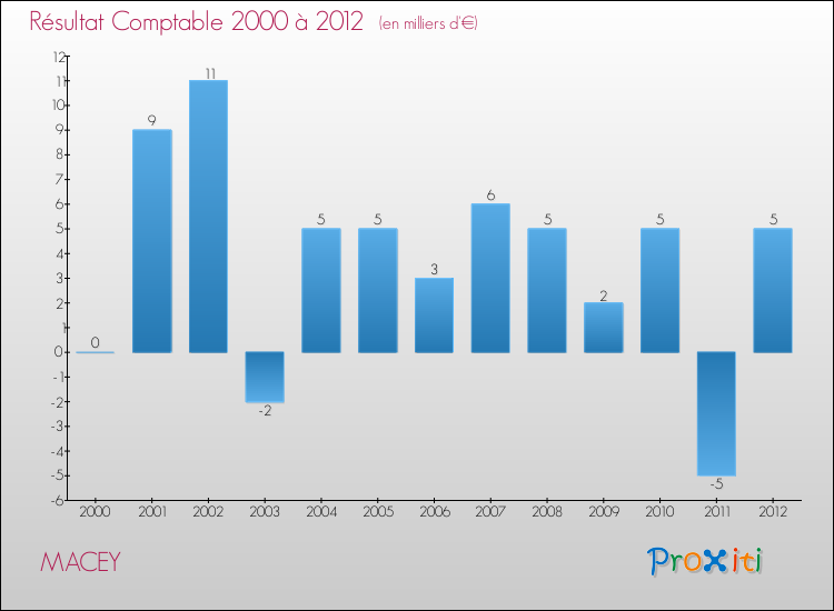 Evolution du résultat comptable pour la commune de MACEY de 2000 à 2012 Evolution du résultat comptable pour MACEY de 2000 à 2012