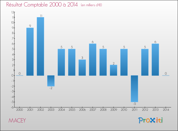 Evolution du résultat comptable pour la commune de MACEY de 2000 à 2014 Evolution du résultat comptable pour MACEY de 2000 à 2014