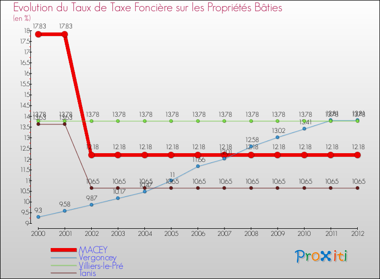 Evolution du taux de la taxe foncière sur le bati pour MACEY et les communes proches de 2000 à 2012 Comparaison des taux de taxe foncière sur le bati pour MACEY et les communes voisines de 2000 à 2012