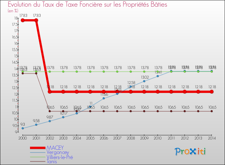 Evolution du taux de la taxe foncière sur le bati pour MACEY et les communes proches de 2000 à 2014 Comparaison des taux de taxe foncière sur le bati pour MACEY et les communes voisines de 2000 à 2014