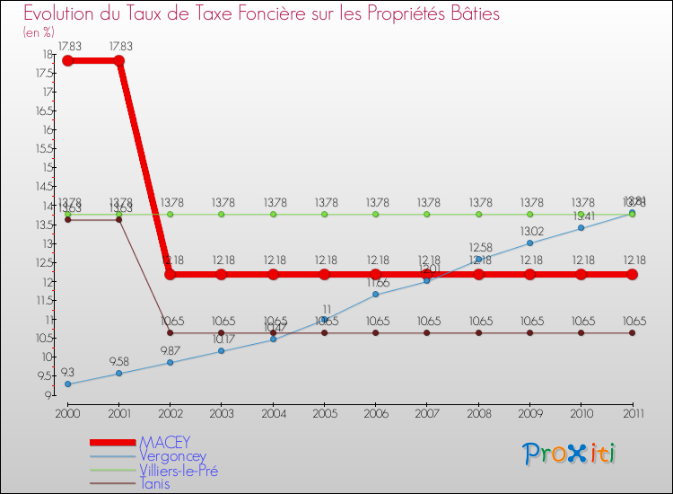 Evolution du taux de la taxe foncière sur le bati pour MACEY et les communes proches Comparaison des taux de taxe foncière sur le bati pour MACEY et les communes voisines