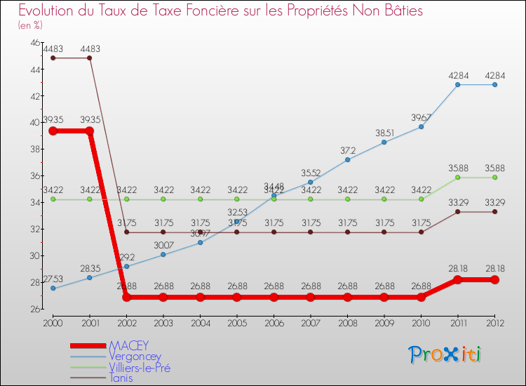 Evolution du taux de la taxe foncière sur les immeubles et terrains non batis pour MACEY et les communes proches de 2000 à 2012 Comparaison des taux de la taxe foncière sur les immeubles et terrains non batis pour MACEY et les communes voisines de 2000 à 2012