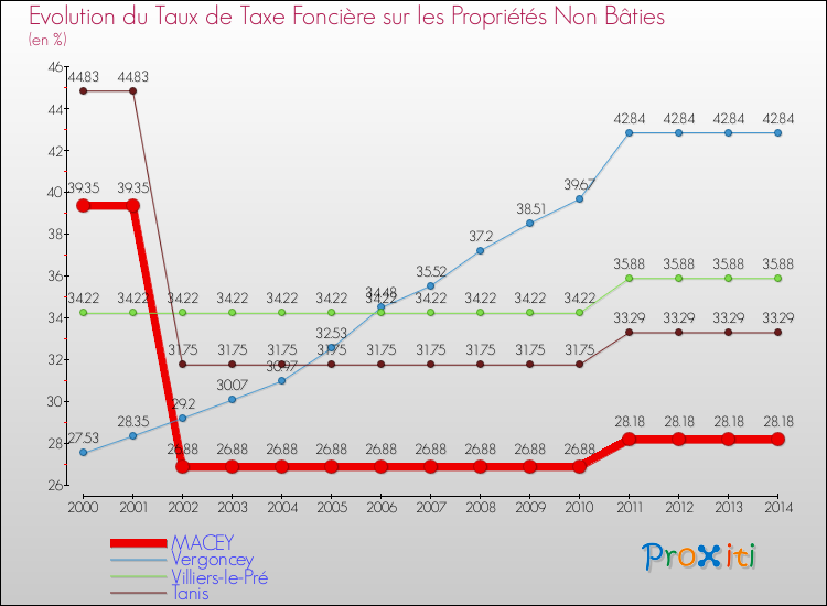 Evolution du taux de la taxe foncière sur les immeubles et terrains non batis pour MACEY et les communes proches de 2000 à 2014 Comparaison des taux de la taxe foncière sur les immeubles et terrains non batis pour MACEY et les communes voisines de 2000 à 2014
