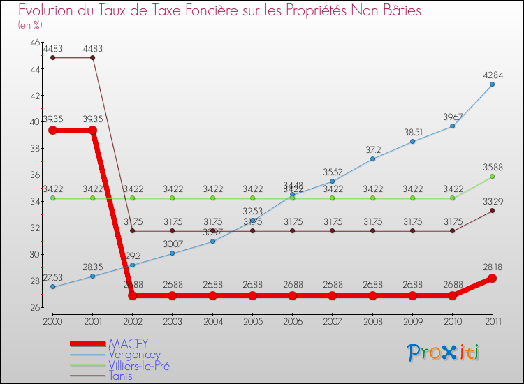 Evolution du taux de la taxe foncière sur les immeubles et terrains non batis pour MACEY et les communes proches Comparaison des taux de la taxe foncière sur les immeubles et terrains non batis pour MACEY et les communes voisines