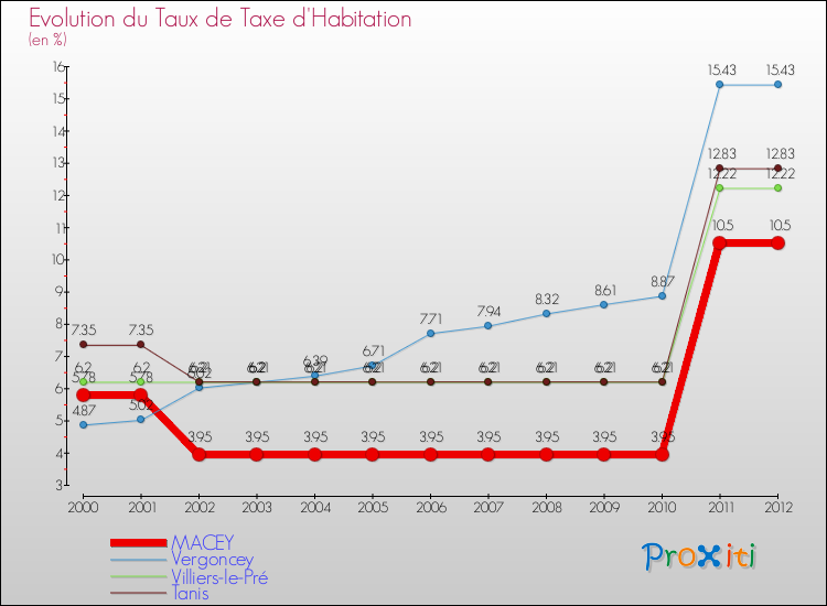 Evolution du taux de la taxe d'habitation pour MACEY et les communes proches Comparaison des taux de la taxe d'habitation pour MACEY et les communes voisines