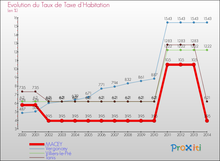 Evolution du taux de la taxe d'habitation pour MACEY et les communes proches de 2000 à 2014 Comparaison des taux de la taxe d'habitation pour MACEY et les communes voisines de 2000 à 2014