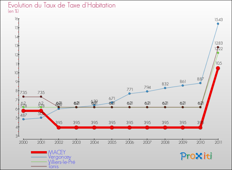 Evolution du taux de la taxe d'habitation pour MACEY et les communes proches Comparaison des taux de la taxe d'habitation pour MACEY et les communes voisines