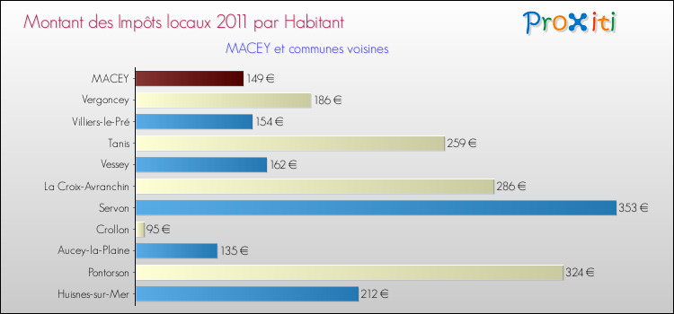 Montant des impôts locaux par Habitant pour MACEY et les communes proches Comparaison des impôts locaux par habitant pour MACEY et les communes voisines