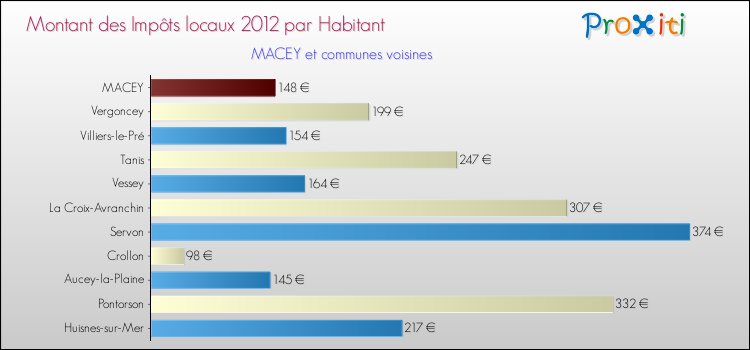 Montant des impôts locaux par Habitant pour MACEY et les communes proches Comparaison des impôts locaux par habitant pour MACEY et les communes voisines