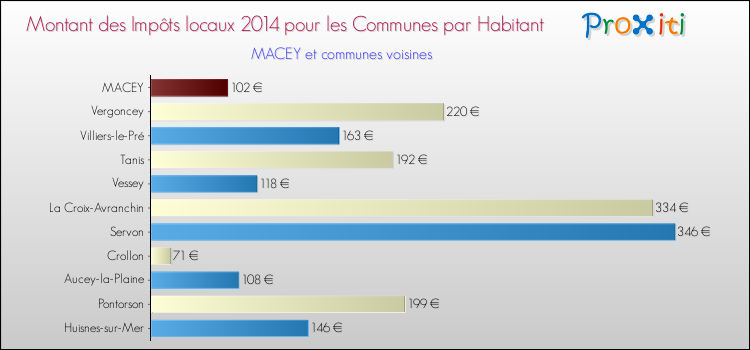 Montant des impôts locaux par Habitant pour MACEY et les communes proches en 2014 Comparaison des impôts locaux par habitant pour MACEY et les communes voisines en 2014