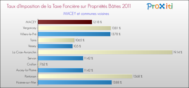 Taux d'imposition de la taxe foncière sur le bati 2011 pour MACEY et les communes proches Comparaison des taux d'imposition de la taxe foncière sur le bati 2011 pour MACEY et les communes voisines