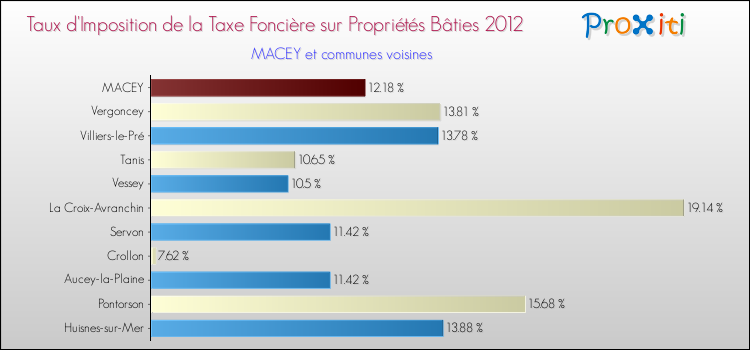 Taux d'imposition de la taxe foncière sur le bati 2012 pour MACEY et les communes proches Comparaison des taux d'imposition de la taxe foncière sur le bati 2012 pour MACEY et les communes voisines