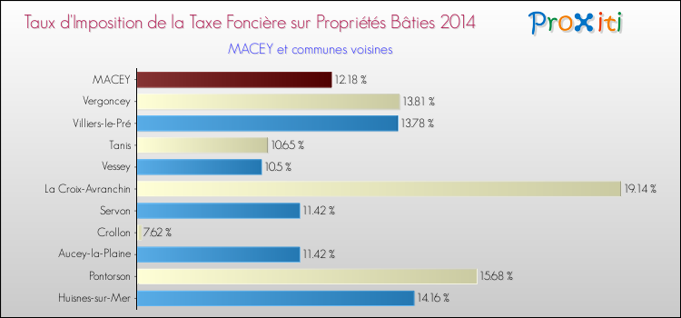 Taux d'imposition de la taxe foncière sur le bati 2014 pour MACEY et les communes proches Comparaison des taux d'imposition de la taxe foncière sur le bati 2014 pour MACEY et les communes voisines