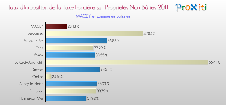 Taux d'imposition de la taxe foncière sur les immeubles et terrains non batis 2011 pour MACEY et les communes proches Comparaison des taux d'imposition de la taxe foncière sur les immeubles et terrains non batis 2011 pour MACEY et les communes voisines