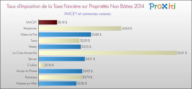 Taux d'imposition de la taxe foncière sur les immeubles et terrains non batis 2014 pour MACEY et les communes proches Comparaison des taux d'imposition de la taxe foncière sur les immeubles et terrains non batis 2014 pour MACEY et les communes voisines
