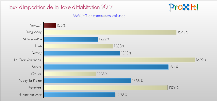 Taux d'imposition de la taxe d'habitation 2012 pour MACEY et les communes proches Comparaison des taux d'imposition de la taxe d'habitation 2012 pour MACEY et les communes voisines