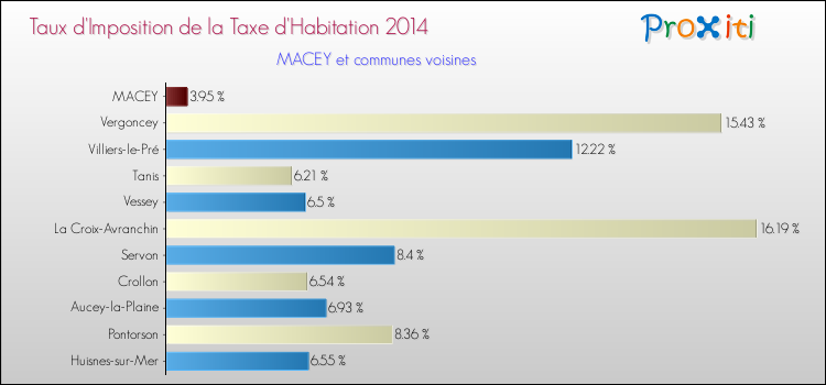 Taux d'imposition de la taxe d'habitation 2014 pour MACEY et les communes proches Comparaison des taux d'imposition de la taxe d'habitation 2014 pour MACEY et les communes voisines