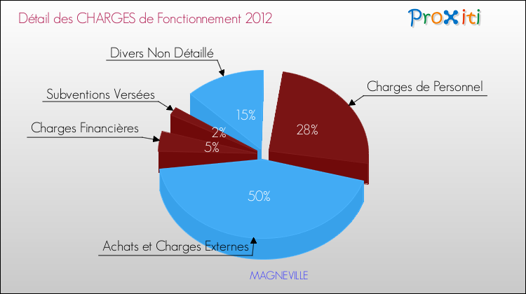 Décomposition des Charges de Fonctionnement 2012 de la commune de MAGNEVILLE Charges de Fonctionnement 2012 pour la commune de MAGNEVILLE