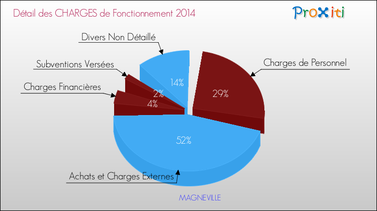 Décomposition des Charges de Fonctionnement 2014 de la commune de MAGNEVILLE Charges de Fonctionnement 2014 pour la commune de MAGNEVILLE