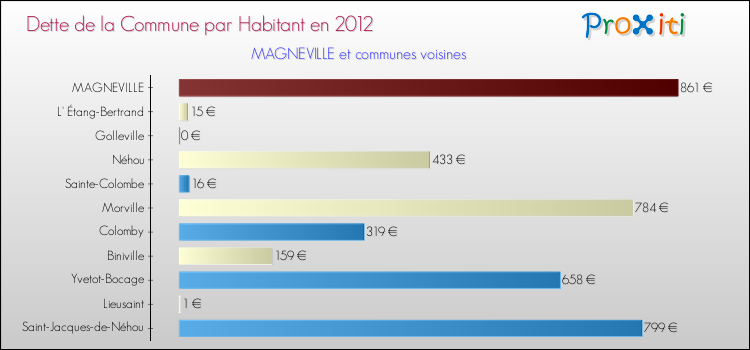 Dette par habitant de la commune en 2012 pour MAGNEVILLE et les communes proches Comparaison de la dette par habitant de la commune en 2012 pour MAGNEVILLE et les communes voisines